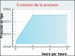 Evolution de la pression de la ville Labastide-d'Anjou